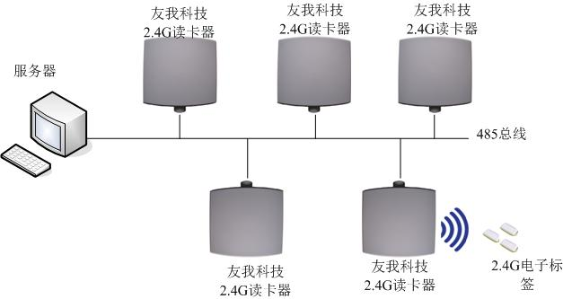 人员定位，统计和路线监视