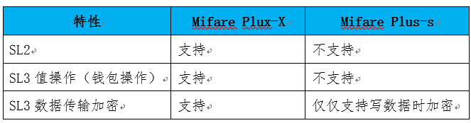Mifare Plus 卡片使用详细说明