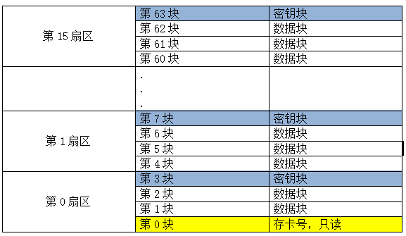 M1S50卡内存结构